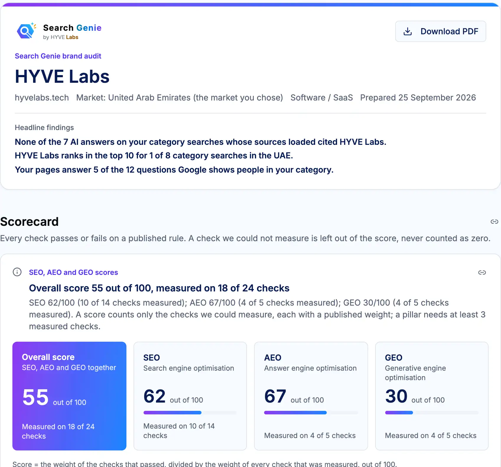 A Search Genie free brand audit report: overall score, the SEO, AEO and GEO pillar scores, and the headline findings beneath them.
